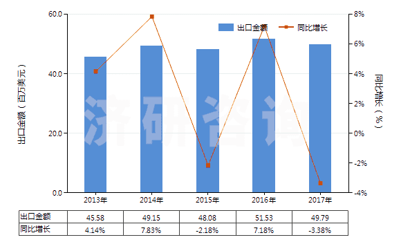 2013-2017年中國(guó)慶大霉素及其衍生物、鹽(HS29419010)出口總額及增速統(tǒng)計(jì)
